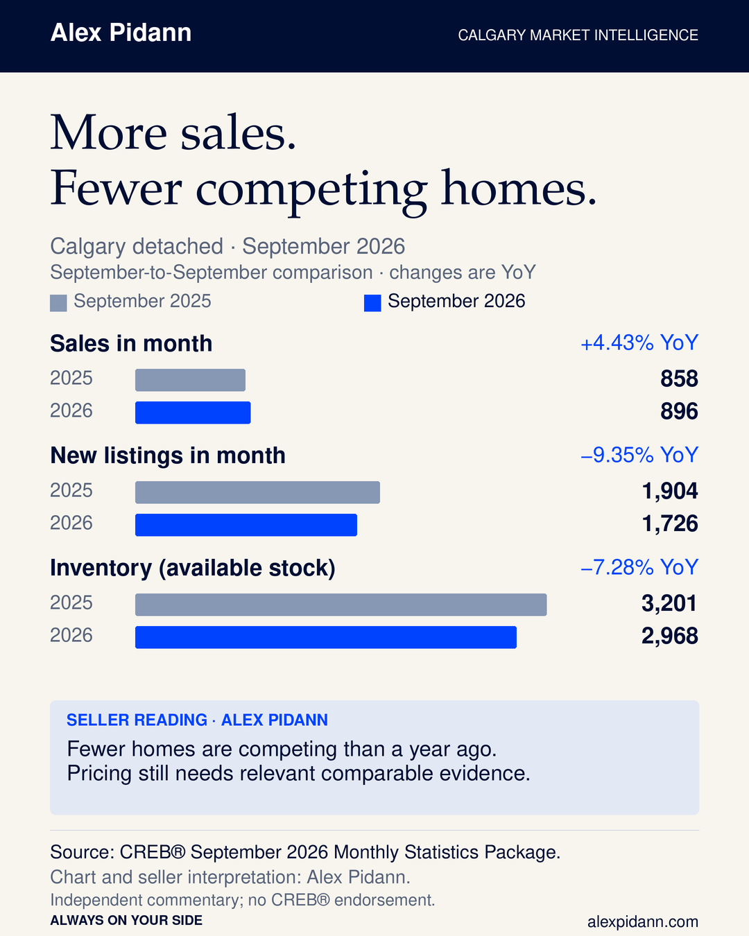 Calgary detached September 2025 versus September 2026: sales 858 versus 896, new listings 1,904 versus 1,726, and inventory 3,201 versus 2,968. Year-over-year changes are +4.43%, −9.35% and −7.28%, respectively. Inventory is available stock; sales and listings count monthly activity.