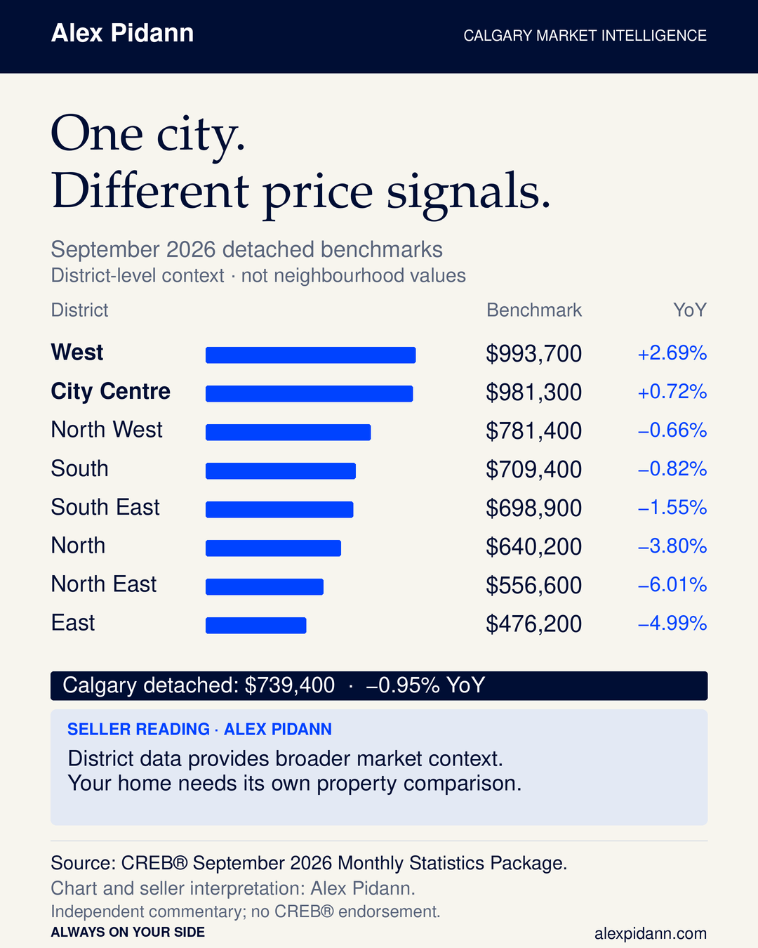 September 2026 detached benchmarks and year-over-year changes: West $993,700 +2.69%; City Centre $981,300 +0.72%; North West $781,400 −0.66%; South $709,400 −0.82%; South East $698,900 −1.55%; North $640,200 −3.80%; North East $556,600 −6.01%; East $476,200 −4.99%. These are district-level figures, not neighbourhood prices.