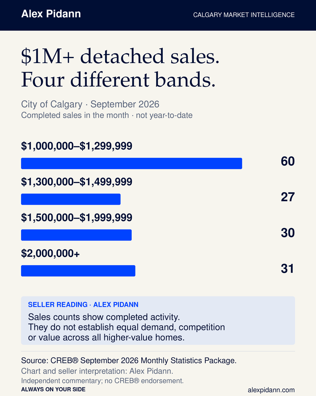 September 2026 monthly detached sales in Calgary: 60 at $1,000,000–$1,299,999; 27 at $1,300,000–$1,499,999; 30 at $1,500,000–$1,999,999; and 31 at $2,000,000 and above. Different price bands contain different properties and buyer choices.