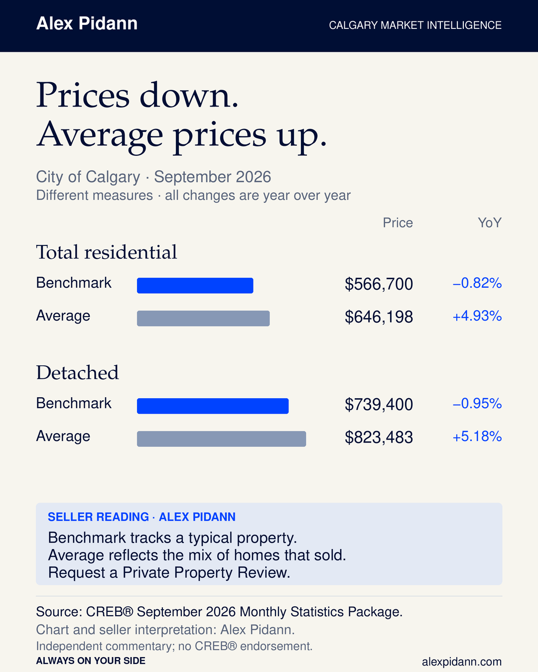 September 2026 Calgary total residential benchmark $566,700, down 0.82% year over year, and average $646,198, up 4.93%. Detached benchmark $739,400, down 0.95%, and average $823,483, up 5.18%. Property mix can affect an average; these measures do not value an individual home.