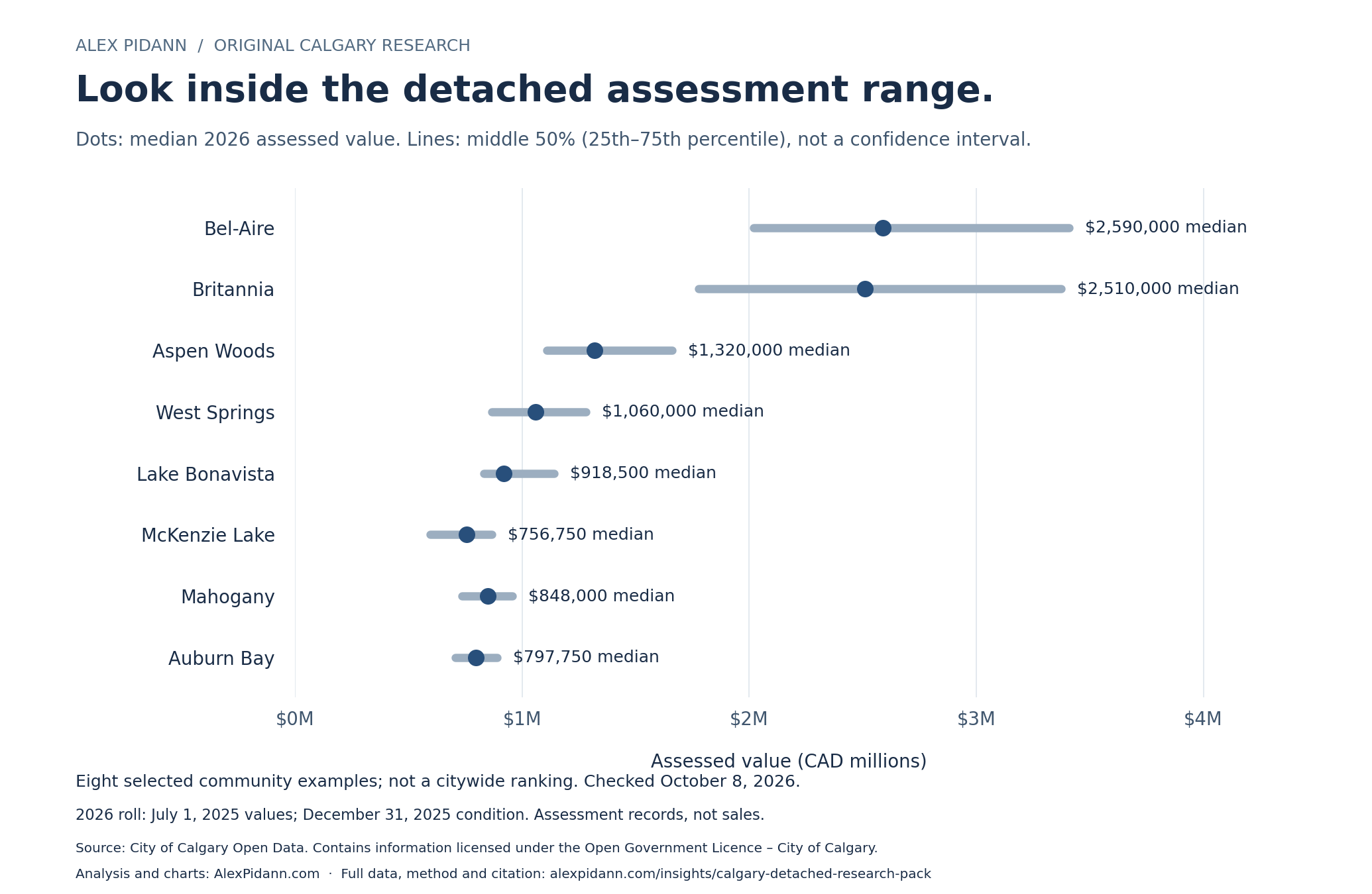 Median and middle-50-percent assessed-value ranges for eight selected Calgary detached community groups; exact values follow in the data table.