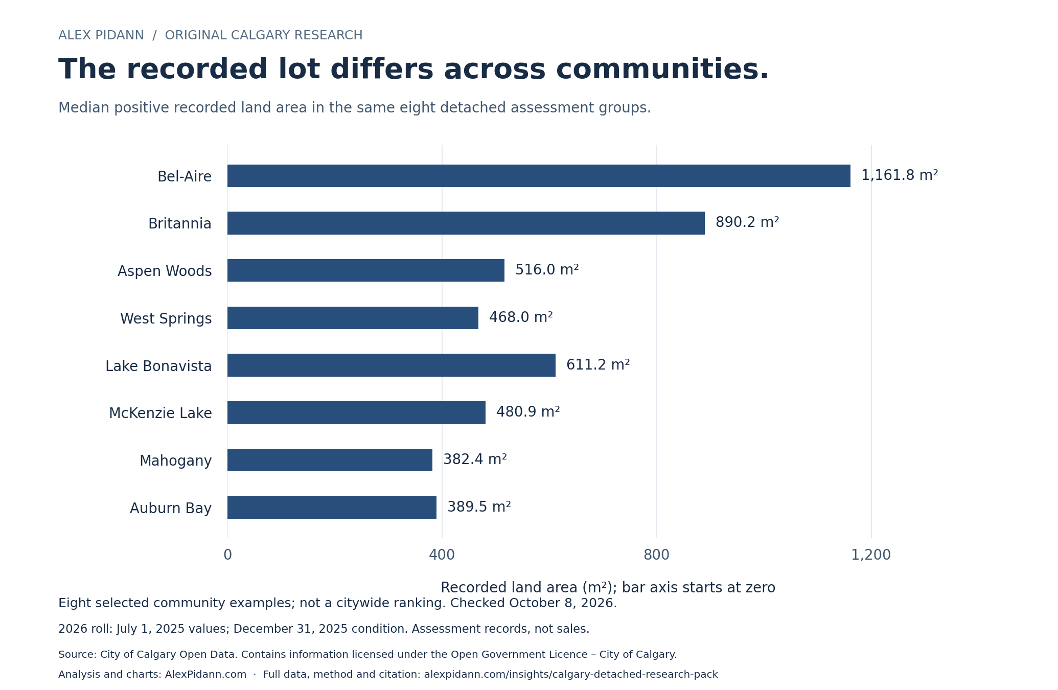 Median positive recorded land areas for the same eight Calgary detached community groups, from 382.4 to 1,161.8 square metres; exact values follow in the table.